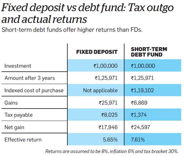 2 Reasons Why You Should Stop Investing In Fixed Deposits Immediately 