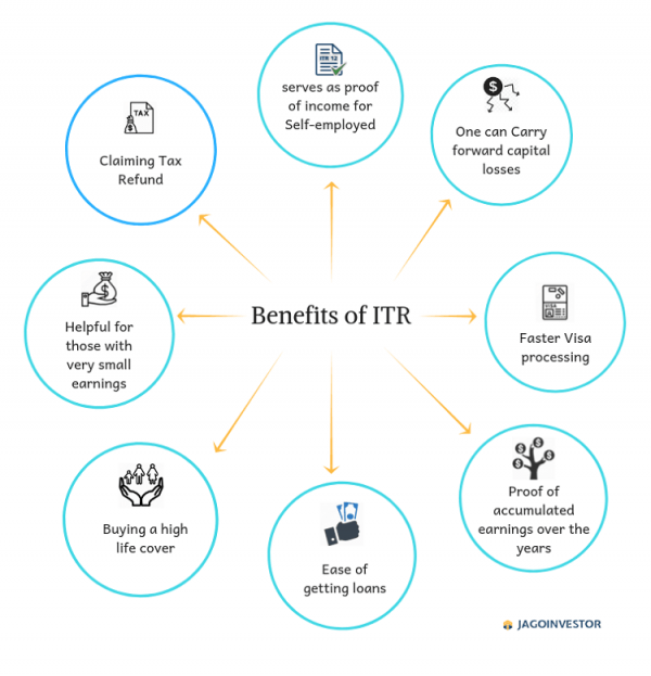 Benefits Of Filing Itr Even When Income Is Below Exemption Limit Capitalgreen