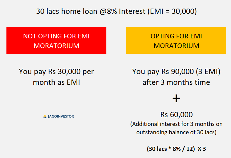 3 Months Emi Moratorium Benefit Why You Should Not Opt 8697