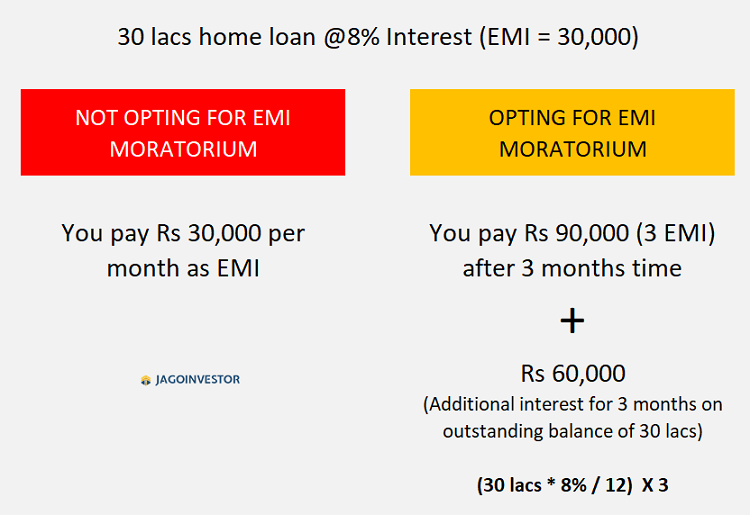 3 Months Emi Moratorium Benefit Why You Should Not Opt 2874