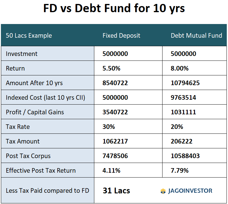 Fixed Deposits vs Debt Funds Taxation
