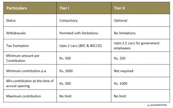 NPS (National Pension Scheme) – A beginners Guide for Rules & Benefits