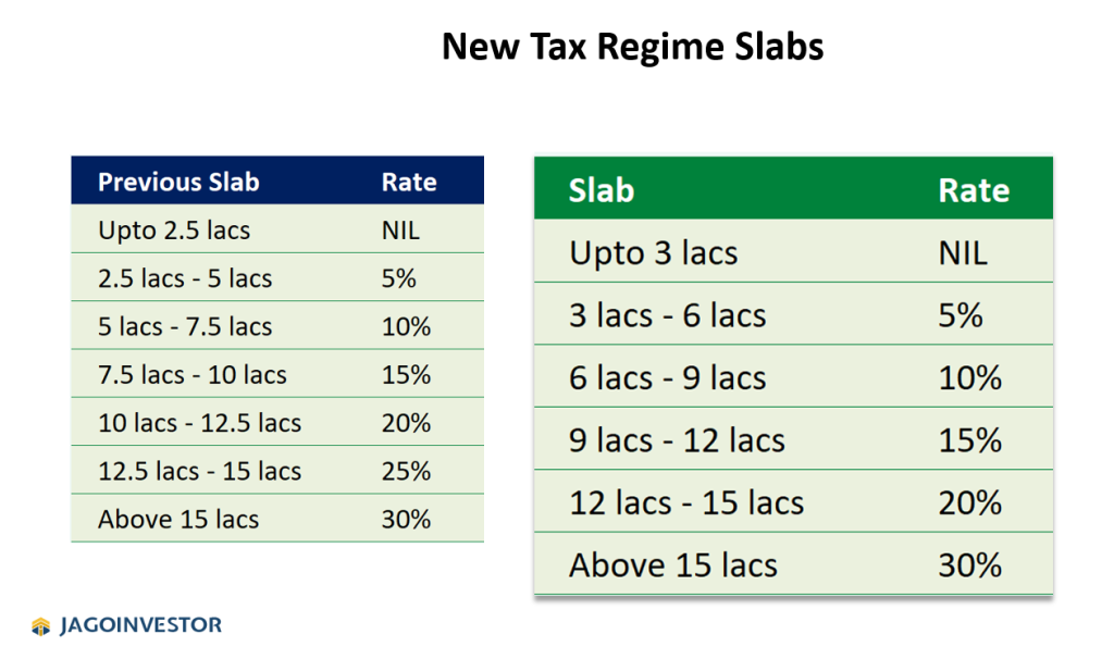 10 major changes for salaried person in Budget 2023