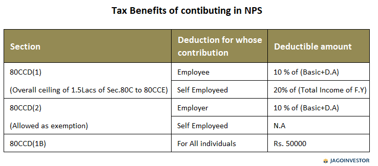 Nps Contribution Tax Rebate