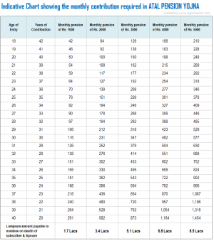 Day To Day Information: Atal Pension Yojana – Features & Eligibility ...