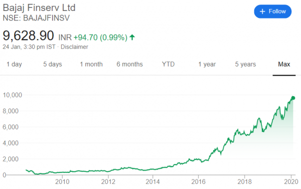 Bajaj Finance Stock Price