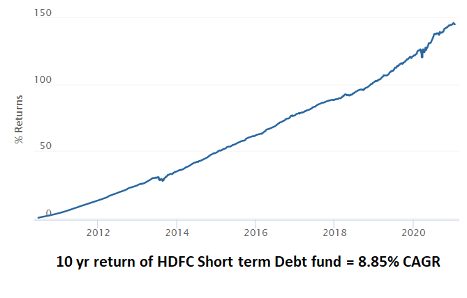 HDFC Short term debt funds