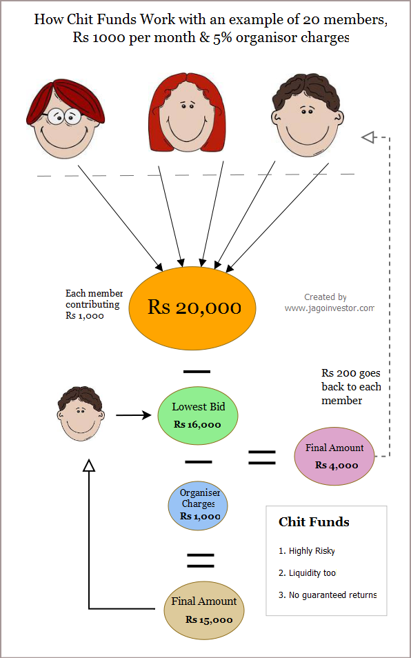 Chit Funds in India