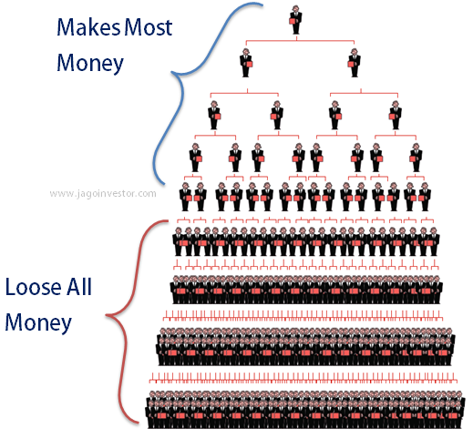 How Multi Level Marketing MLM Scheme Works