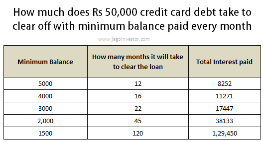 Minimum Balance In Credit Card How Does It Work