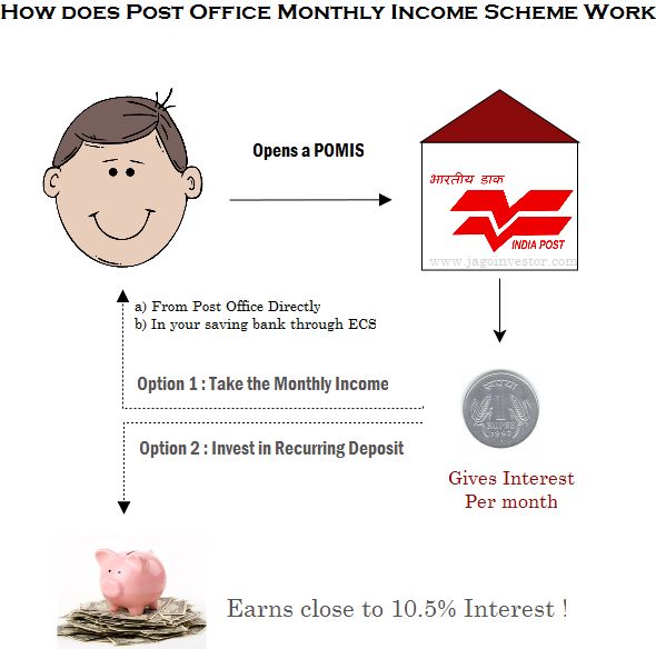 Post Office Monthly Income Scheme POMIS How It Works And Rules