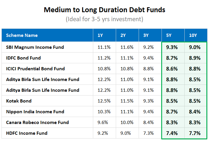 Medium to long term debt fund returns