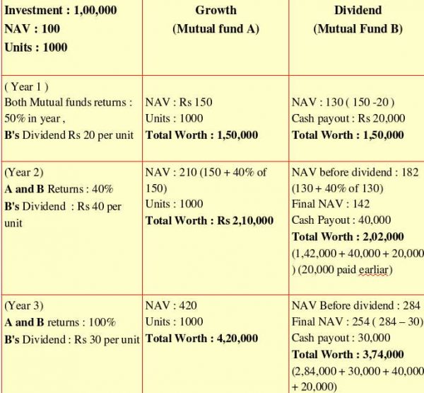 Difference between Growth and DIvidend option in mutual funds