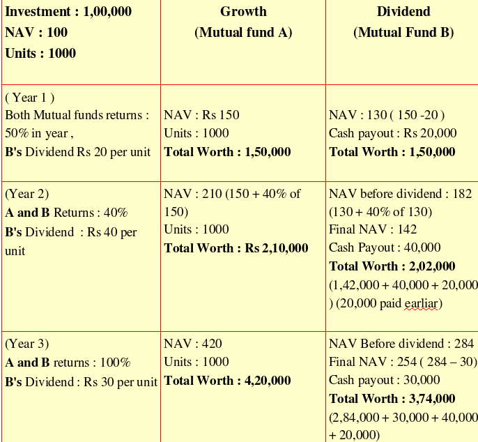 Difference between Growth and DIvidend option in mutual funds