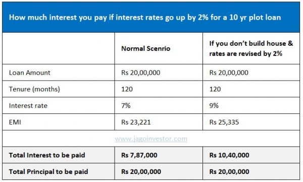 Can You Get A Plot Loan If You Don’t Want To Construct A House?