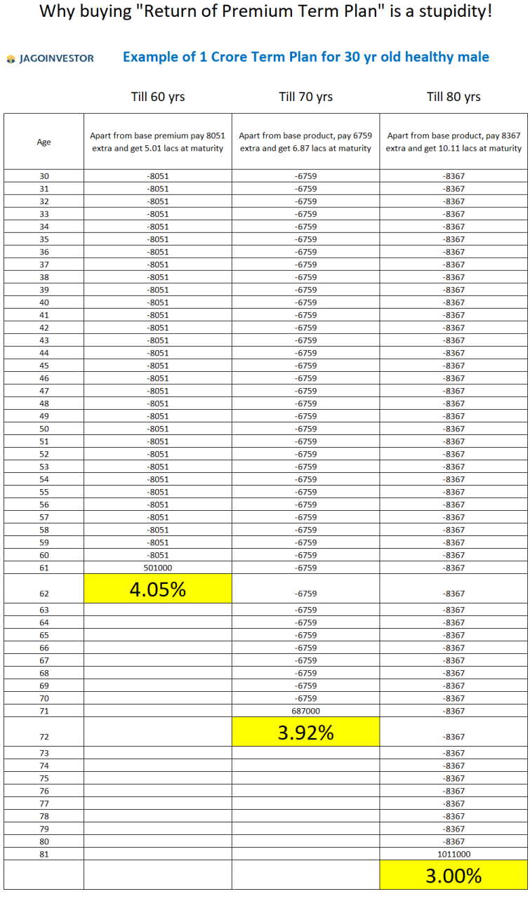 What Is Return Of Premium Term Insurance CapitalGreen