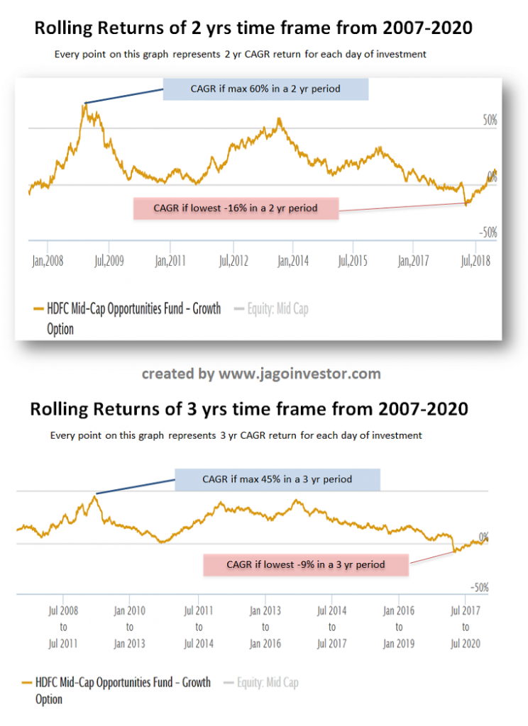 Getting Bad Returns From Your Mutual Fund? Do The Rolling Returns Analysis!