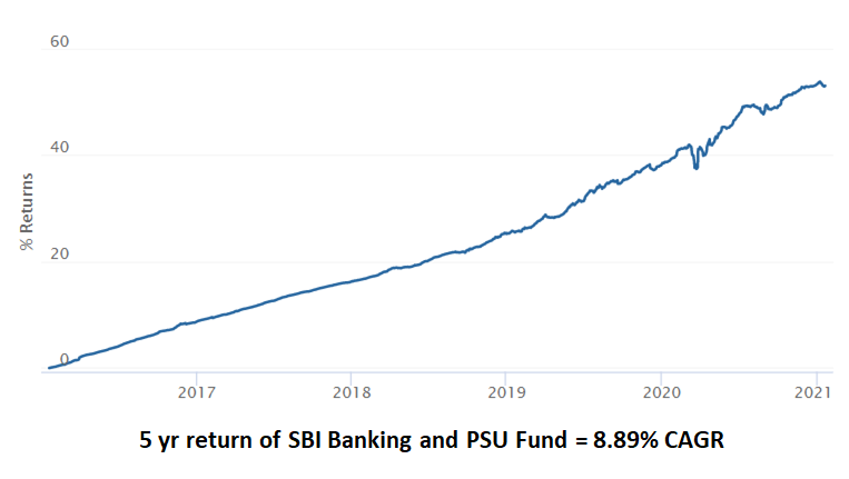 SBI banking and PSU fund