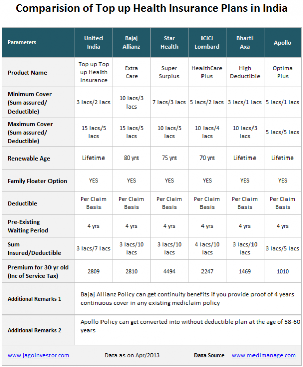 National Insurance Super Top Up Policy