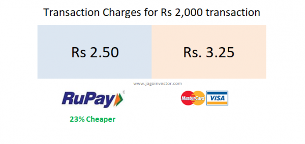 How Is Rupay Card Different From Visa Or Mastercard